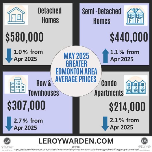 Average prices in Greater Edmonton area for May 2025